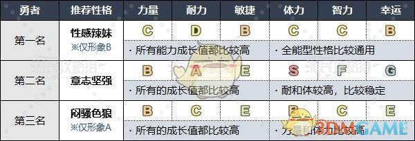 《勇者斗恶龙3》HD-2D重制版各职业推荐性格