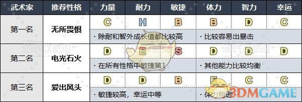 《勇者斗恶龙3》HD-2D重制版各职业推荐性格