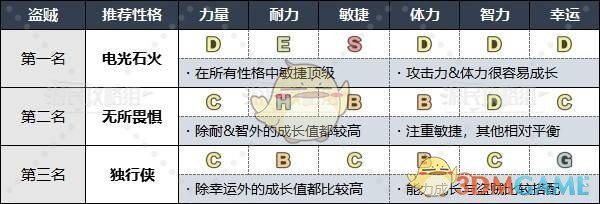 《勇者斗恶龙3》HD-2D重制版各职业推荐性格