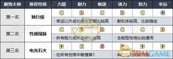 《勇者斗恶龙3》HD-2D重制版各职业推荐性格