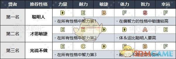 《勇者斗恶龙3》HD-2D重制版各职业推荐性格