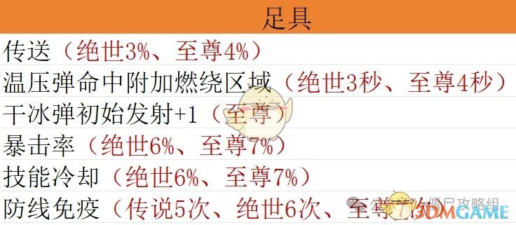 《向僵尸开炮》宝石毕业搭配方案推荐攻略