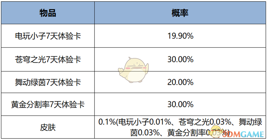 王者荣耀12月一元好运礼盒奖励内容