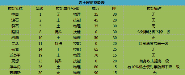 《卡布西游》岩王犀将技能介绍