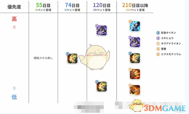 《无尽冬日》宠物解锁时间及升级消耗