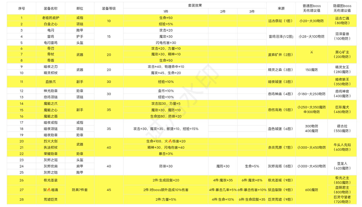 《失落深渊》装备掉落表