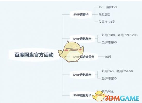 《百度网盘》超级会员最便宜购买方法一览