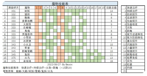 《龙与勇士》魔物技能表及升级碎片分享