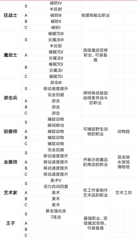 《王都创世物语》驯兽师职业技能介绍