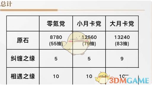 《原神》5.4上半原石数量统计