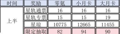 《崩坏：星穹铁道》3.1上半星琼数量统计