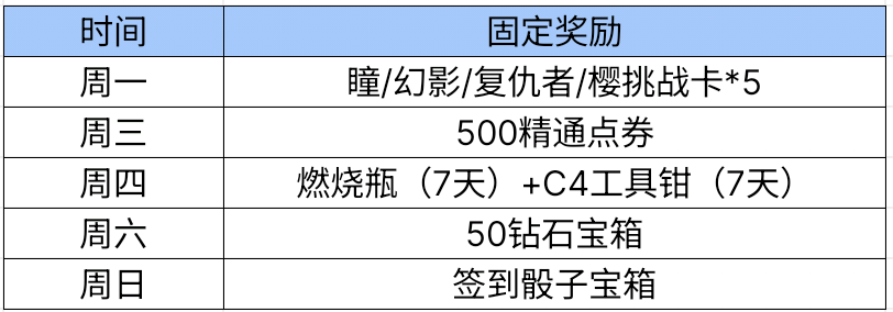 【活动爆料】三月签到福利回馈，多款葫芦娃武器免费体验！