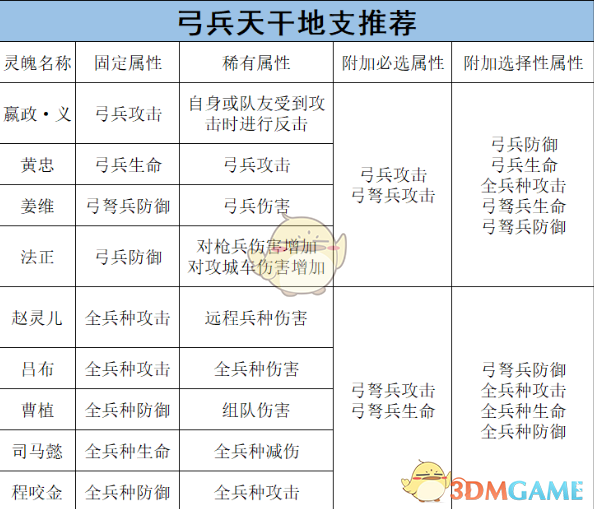 《乱世王者》将灵养成攻略之弓弩篇