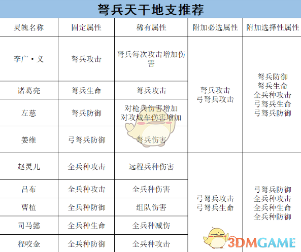 《乱世王者》将灵养成攻略之弓弩篇