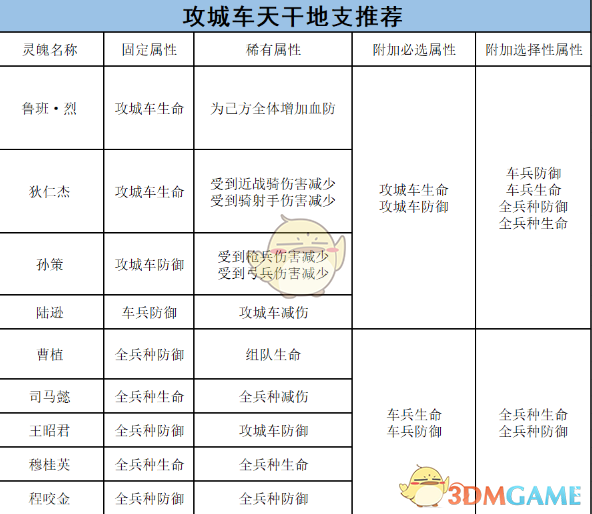 《乱世王者》车兵的将灵养成攻略