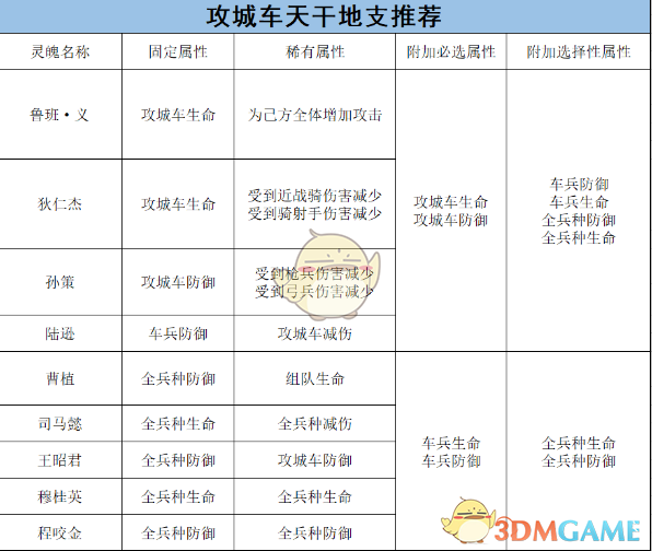 《乱世王者》车兵的将灵养成攻略