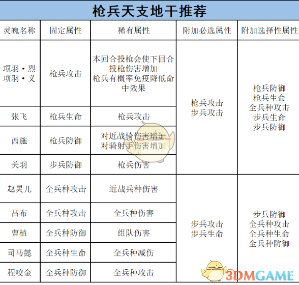 《乱世王者》步兵的将灵养成攻略