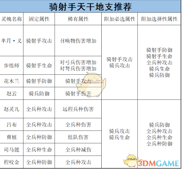 《乱世王者》骑兵的将灵养成攻略