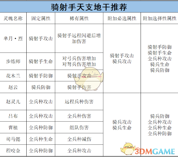 《乱世王者》骑兵的将灵养成攻略