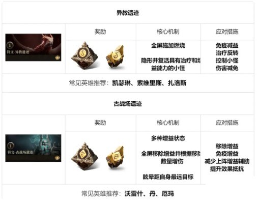 龙息神寂地下城怎么玩 地下城玩法介绍