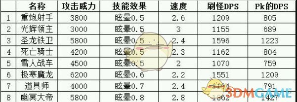 地下城堡眩晕控制类兵种属性解析