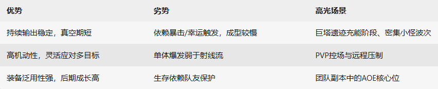 《星痕共鸣》冰魔导师冰矛流攻略