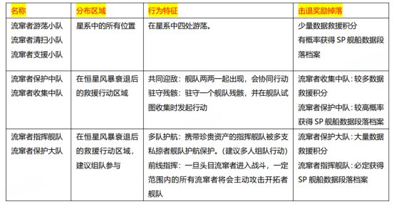 拉格朗日混合星域上线！恒星风暴来袭，诺玛绝密舰船限时开肝！