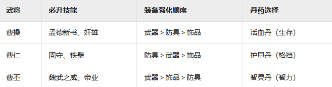 《三国群英传：鸿鹄霸业》魏国反击流阵容攻略