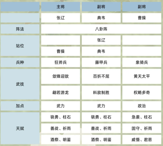 《三国群英传：鸿鹄霸业》魏国反击流阵容攻略