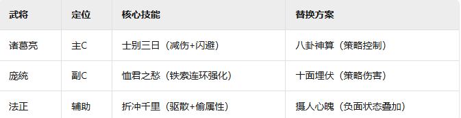 《三国群英传：鸿鹄霸业》蜀国羁绊阵容介绍