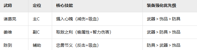 《三国群英传：鸿鹄霸业》蜀国羁绊阵容介绍