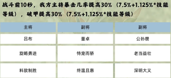 《三国群英传：鸿鹄霸业》群雄羁绊阵容介绍