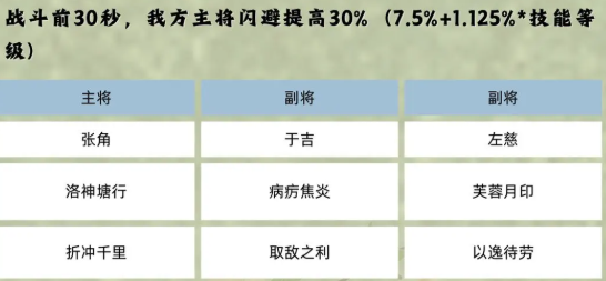《三国群英传：鸿鹄霸业》群雄羁绊阵容介绍
