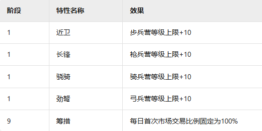 《三国群英传：鸿鹄霸业》6大落地阵营增益buff介绍