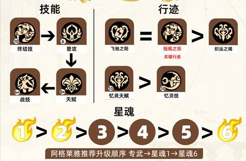《崩坏：星穹铁道》阿格莱雅3.3版本全面培养攻略