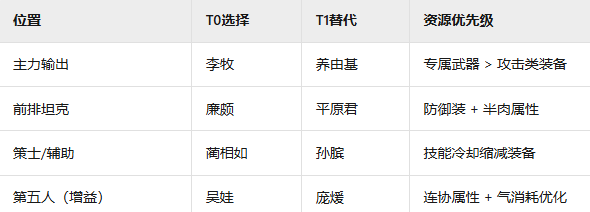 《战国》赵国阵容搭配推荐