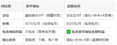 《QQ音乐》绿钻和超级会员区别