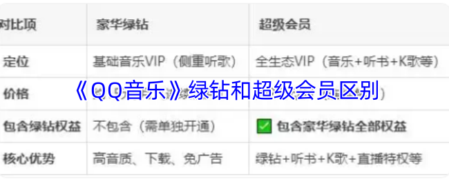 《QQ音乐》绿钻和超级会员区别