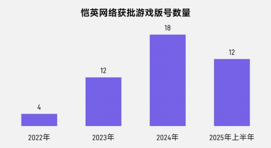 上市/非上市报告：买量增87%，近一年股价指数增长约100%