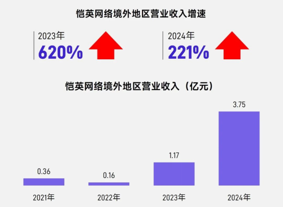 上市/非上市报告：买量增87%，近一年股价指数增长约100%