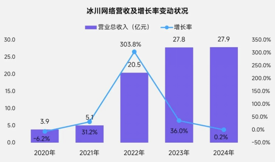 上市/非上市报告：买量增87%，近一年股价指数增长约100%