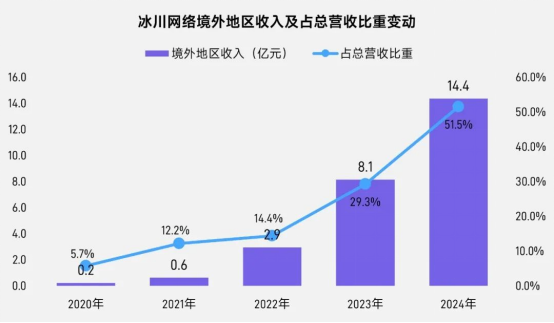 上市/非上市报告：买量增87%，近一年股价指数增长约100%