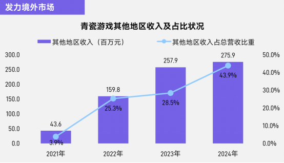 上市/非上市报告：买量增87%，近一年股价指数增长约100%