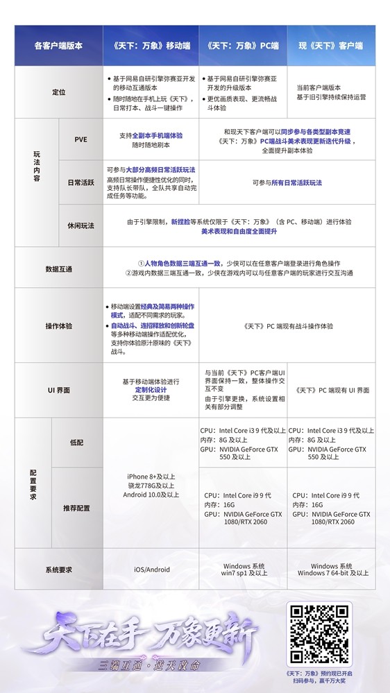 三端互通,逆天改命!17载品质沉淀,网易首款3DMMO全面升级为《天下:万象》!