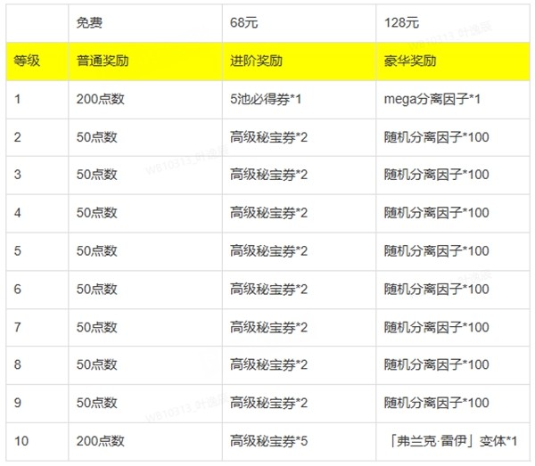  《漫威：终极逆转》S16赛季【神奇四侠】来袭！精彩内容抢先看！