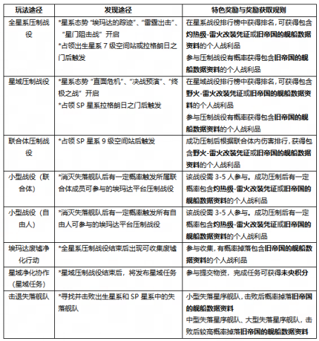 无尽的拉格朗日两款免费舰船已就位,速来净化协议解锁!