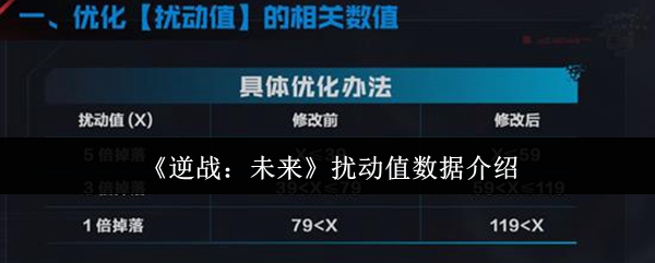 《逆战：未来》扰动值数据介绍