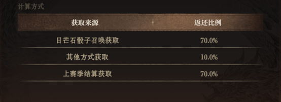 《龙息：神寂》S4赛季末冲刺指南：资源规划与跨季准备全攻略