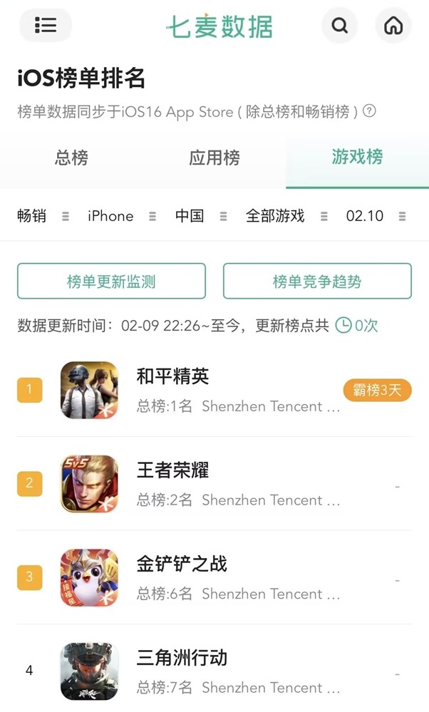 稳稳制霸新春榜单！超8000万日活的春节超级射击社交场《和平精英》，实力持久战才是验证玩家认可度的金牌