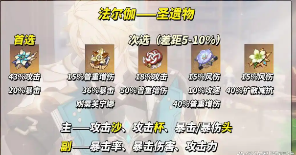 《原神》法尔伽圣遗物搭配推荐